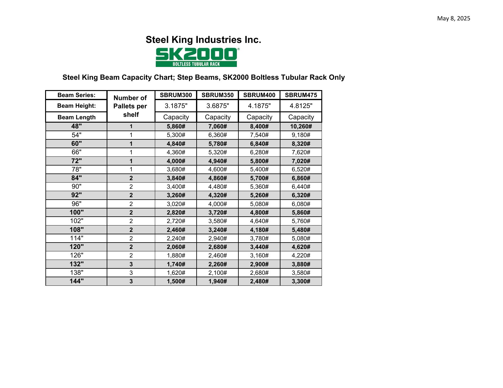 Steel King step beam capacities SBRUM300 through SBRUM475
