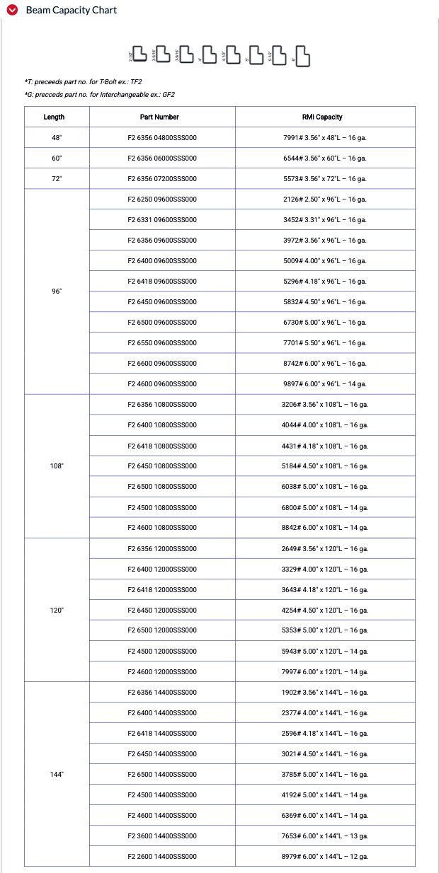 UNARCO F2 step beam capacities