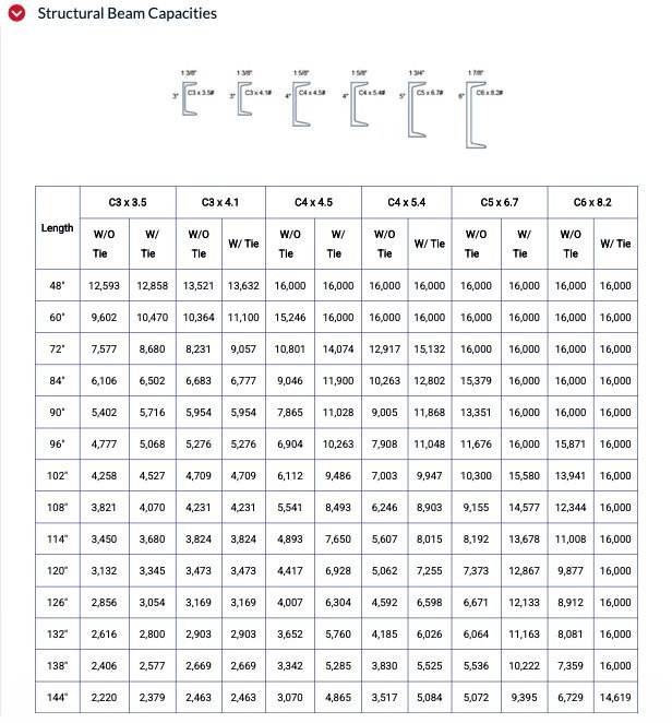 UNARCO structural beam capacities
