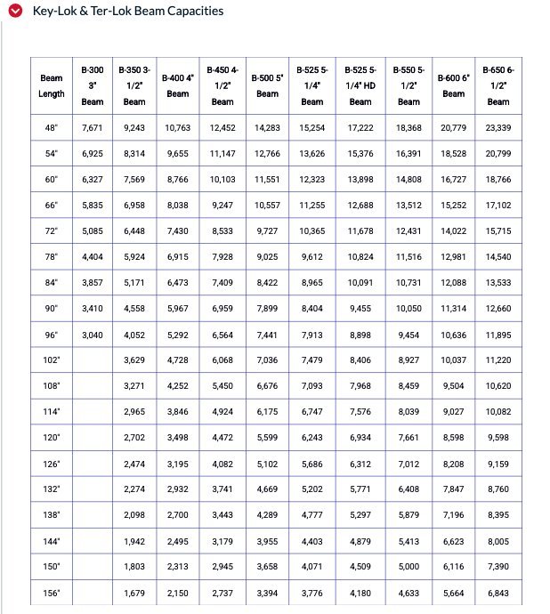 UNARCO Key-Lok and Ter-Lok beam capacities